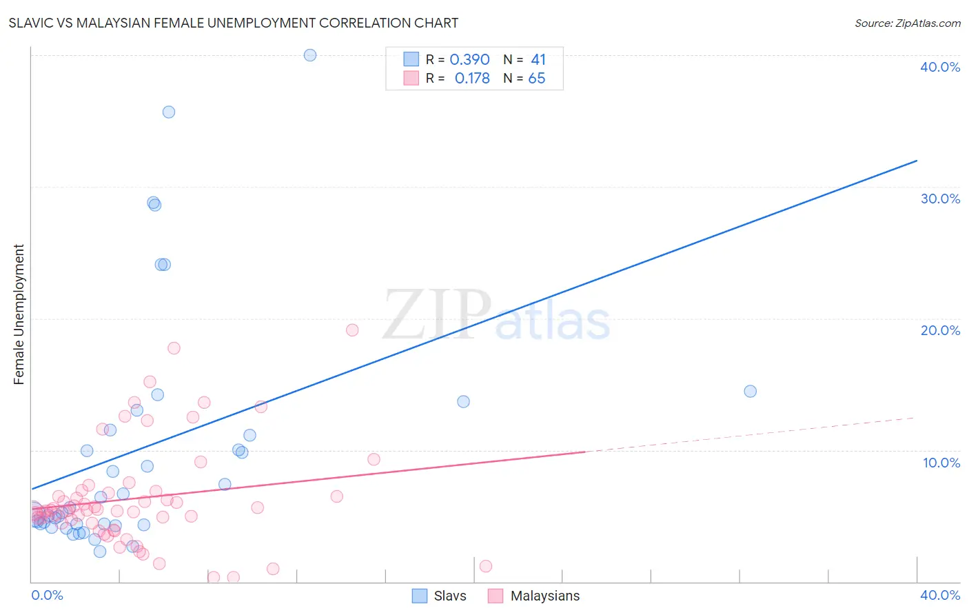 Slavic vs Malaysian Female Unemployment