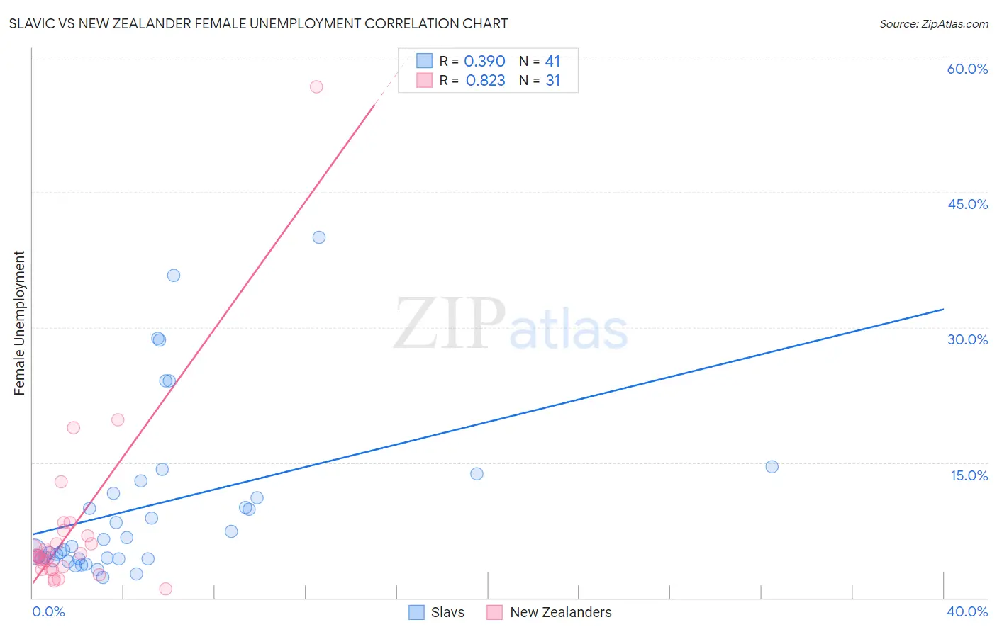 Slavic vs New Zealander Female Unemployment