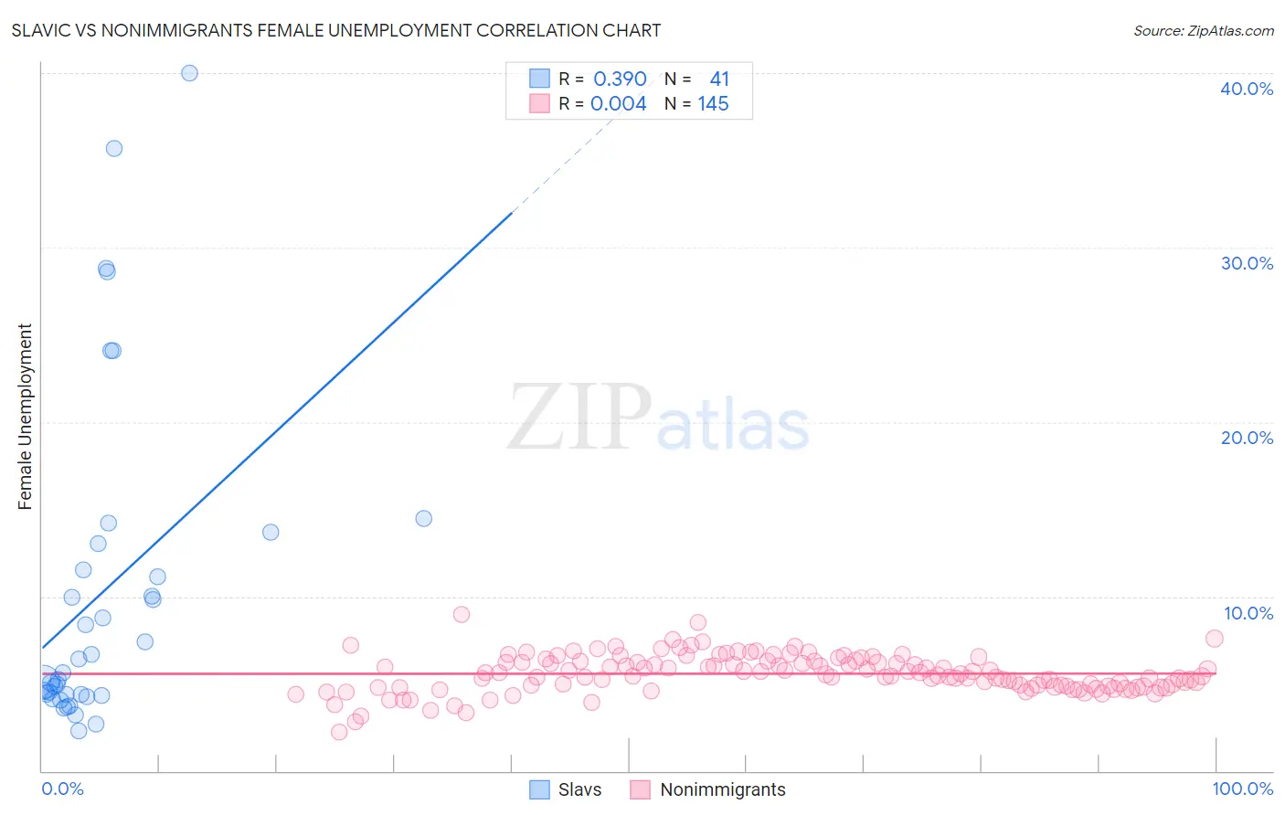 Slavic vs Nonimmigrants Female Unemployment
