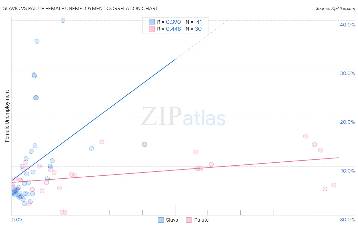 Slavic vs Paiute Female Unemployment