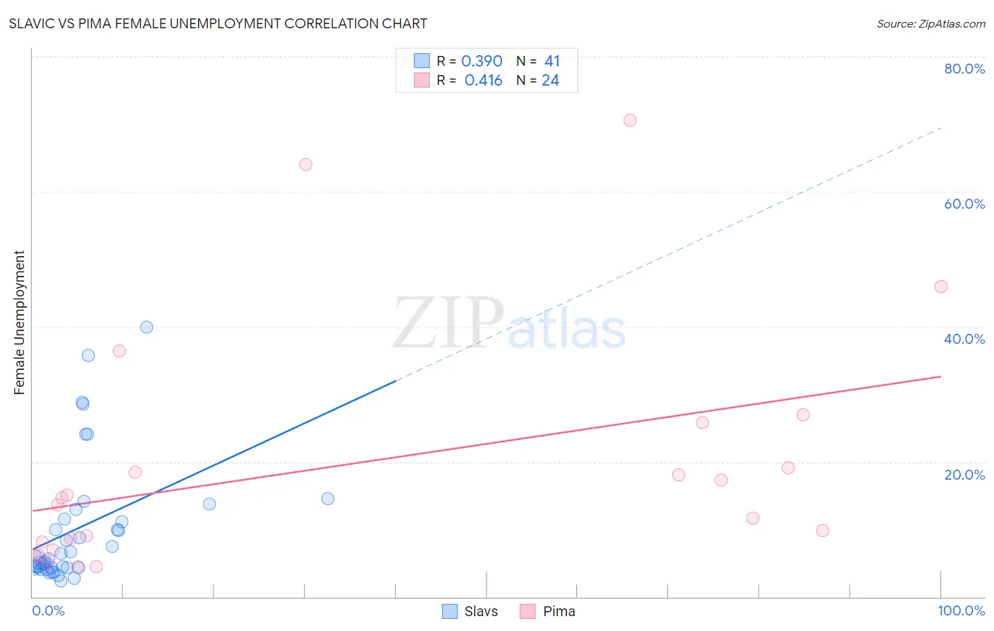 Slavic vs Pima Female Unemployment