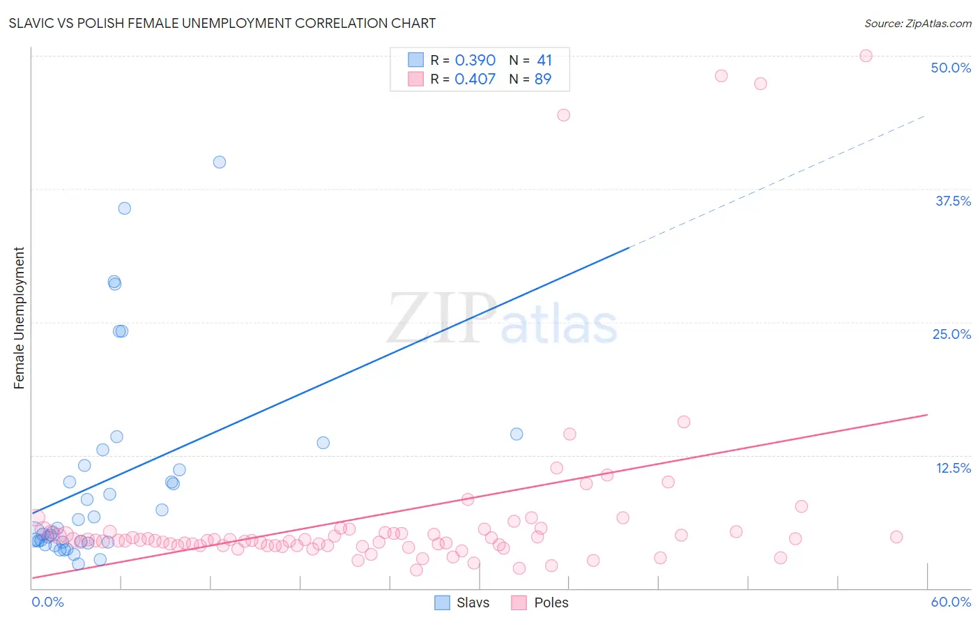 Slavic vs Polish Female Unemployment