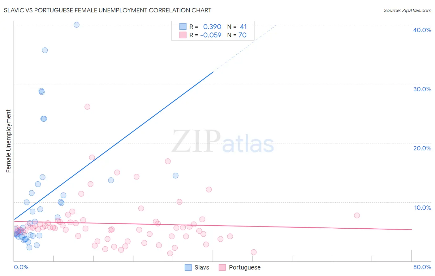 Slavic vs Portuguese Female Unemployment