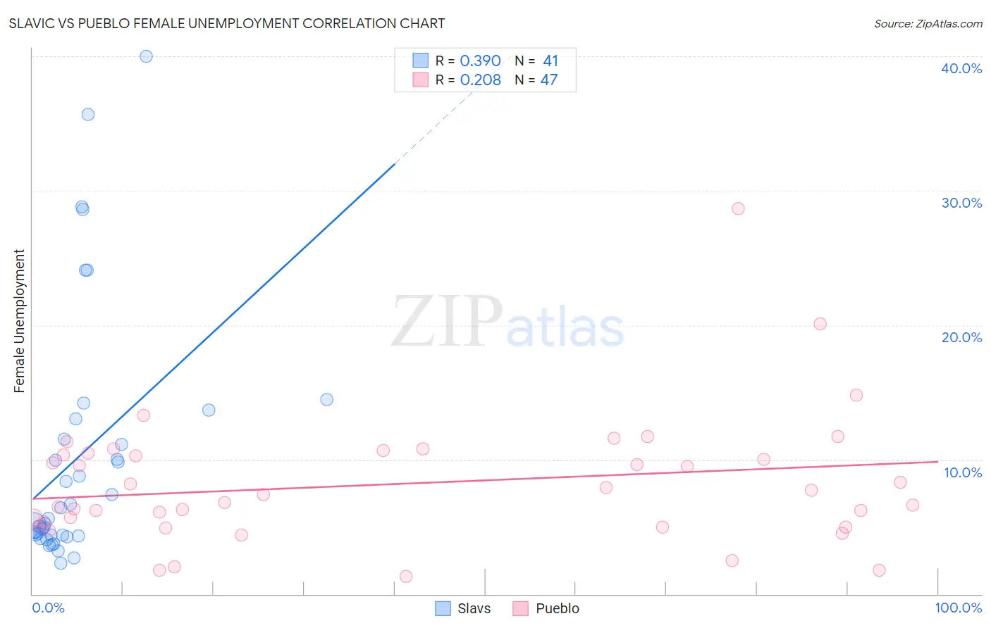 Slavic vs Pueblo Female Unemployment