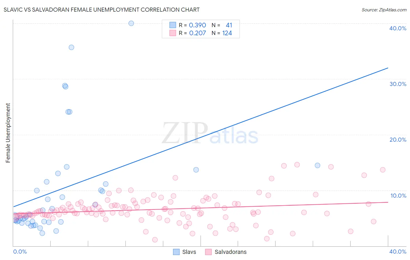 Slavic vs Salvadoran Female Unemployment