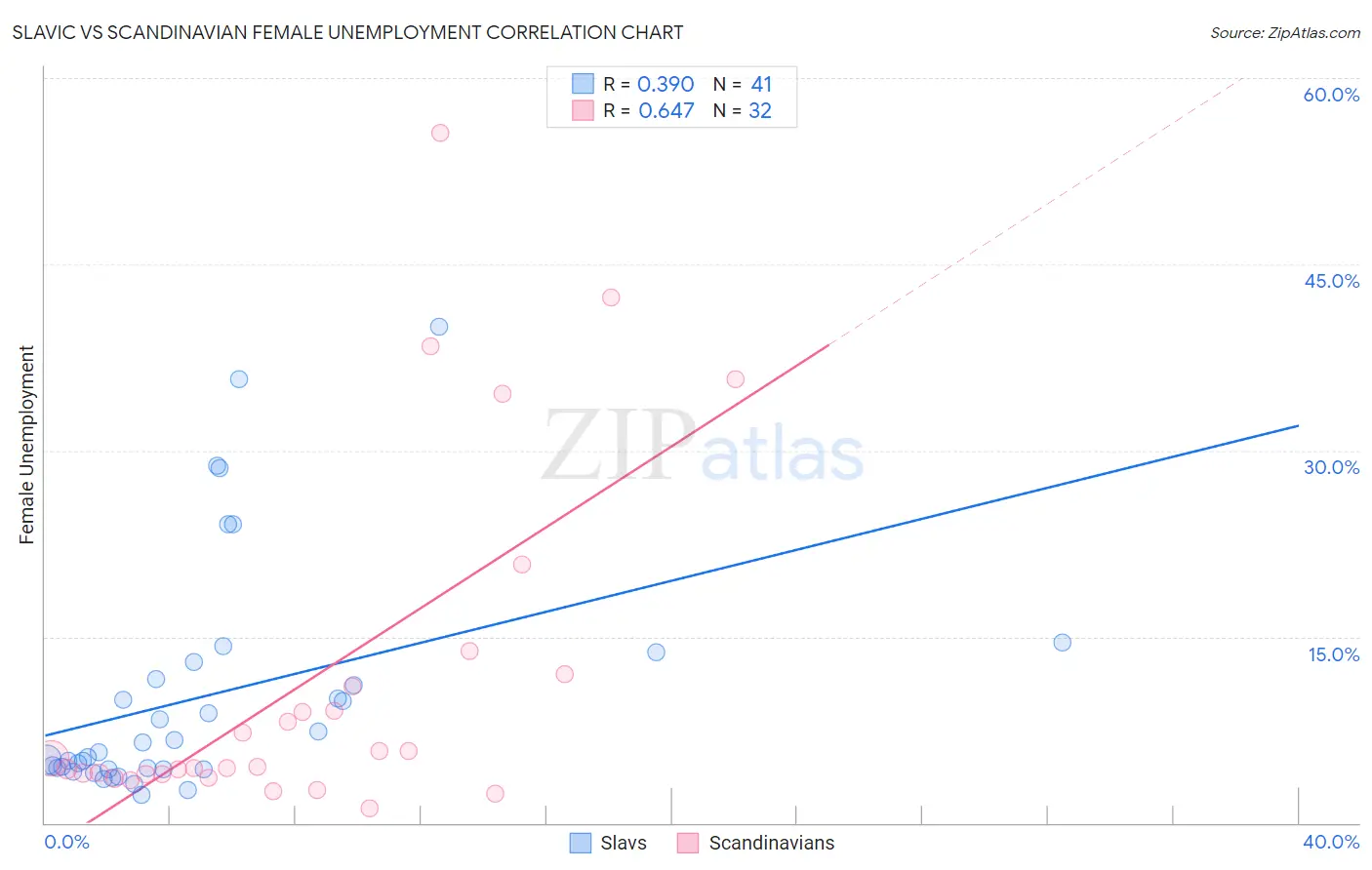 Slavic vs Scandinavian Female Unemployment