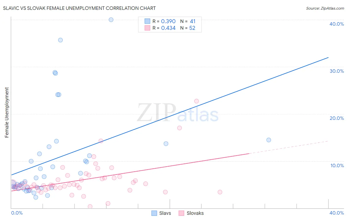 Slavic vs Slovak Female Unemployment