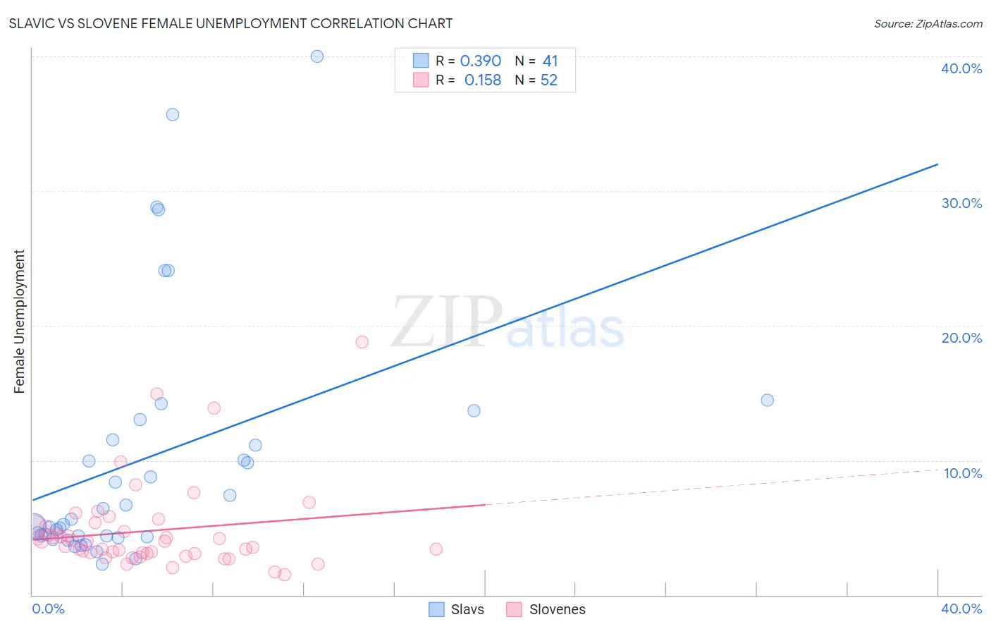 Slavic vs Slovene Female Unemployment