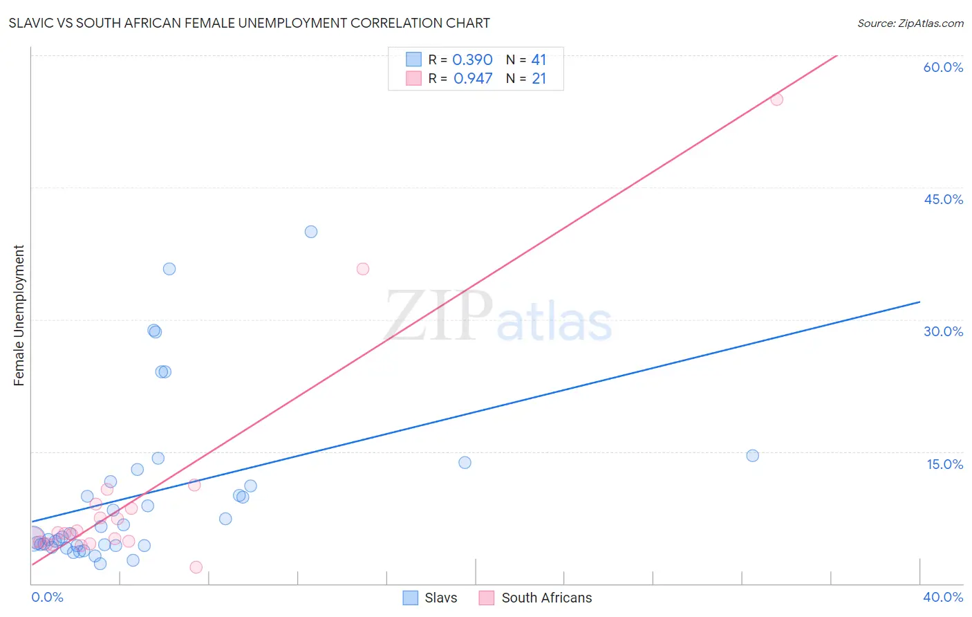 Slavic vs South African Female Unemployment