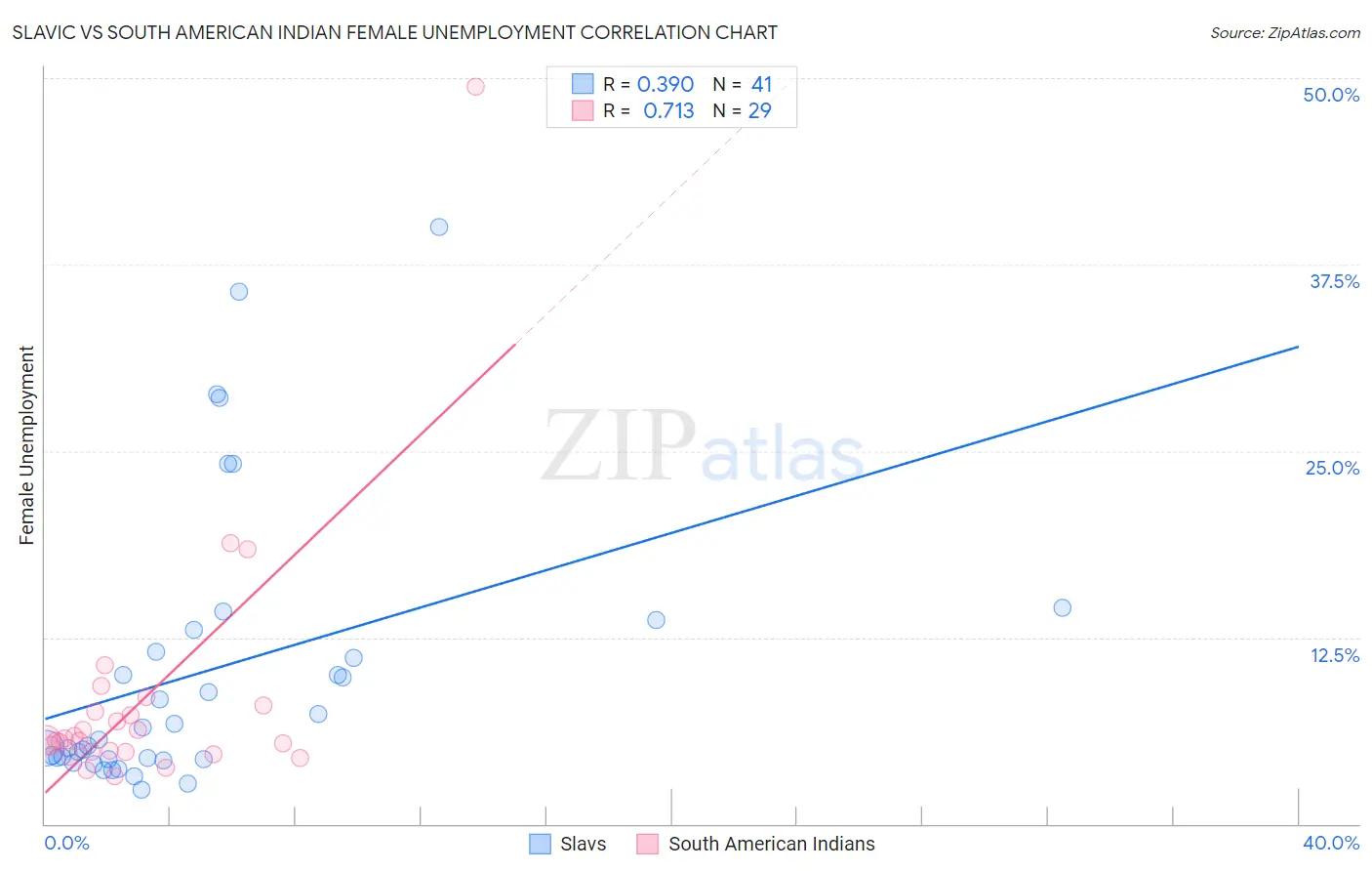 Slavic vs South American Indian Female Unemployment