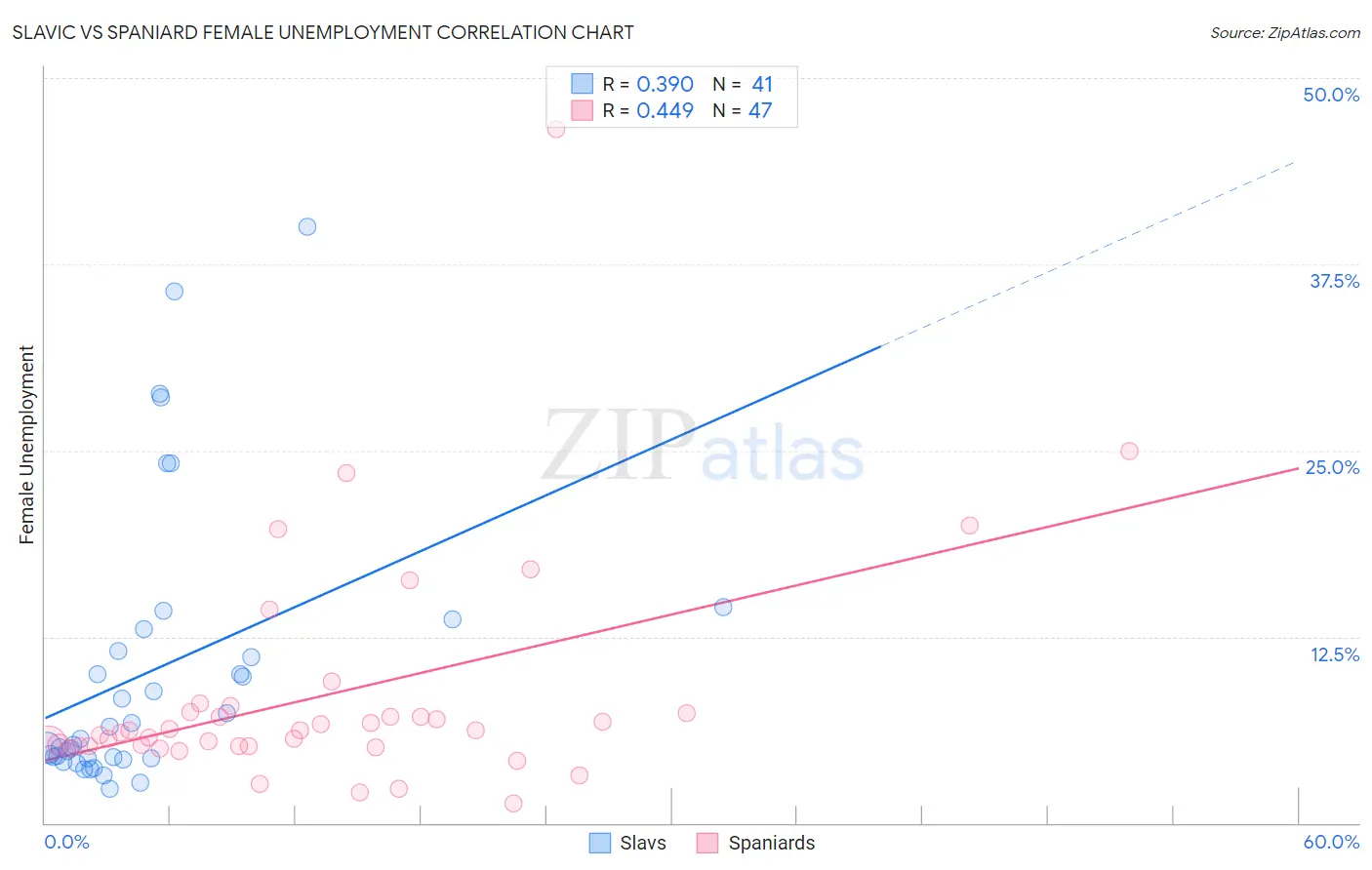 Slavic vs Spaniard Female Unemployment