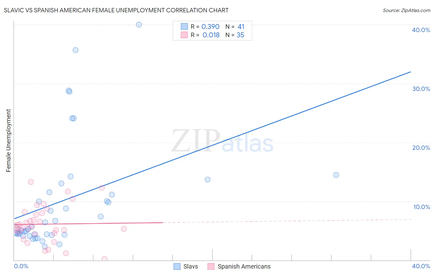 Slavic vs Spanish American Female Unemployment
