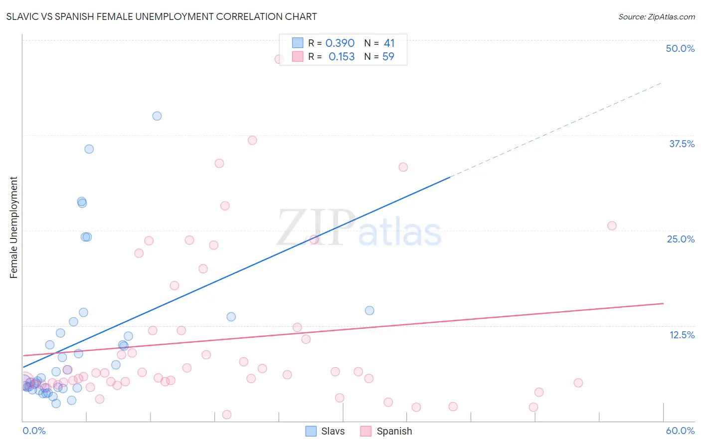 Slavic vs Spanish Female Unemployment