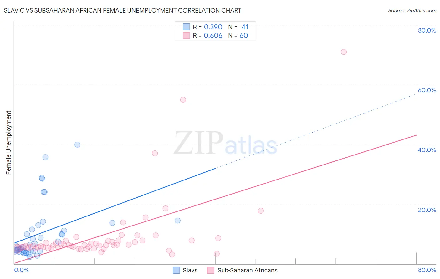 Slavic vs Subsaharan African Female Unemployment