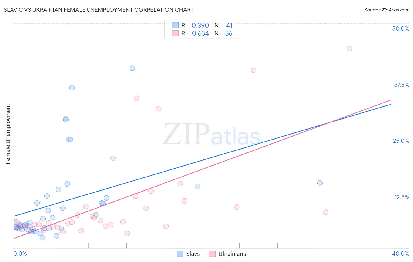 Slavic vs Ukrainian Female Unemployment