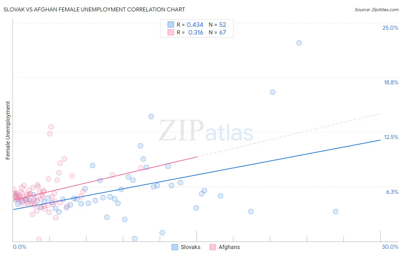 Slovak vs Afghan Female Unemployment