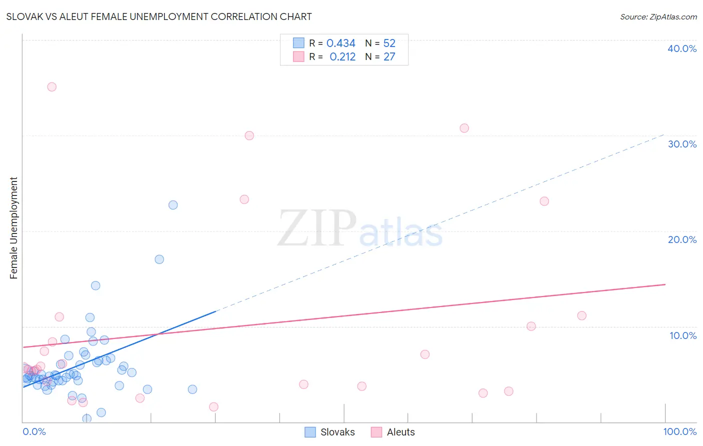 Slovak vs Aleut Female Unemployment