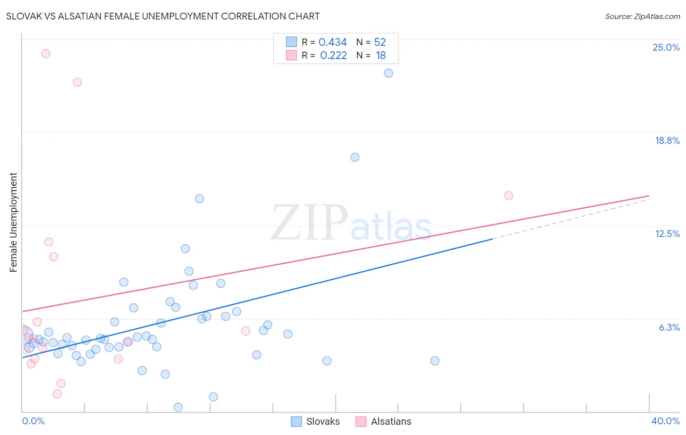 Slovak vs Alsatian Female Unemployment