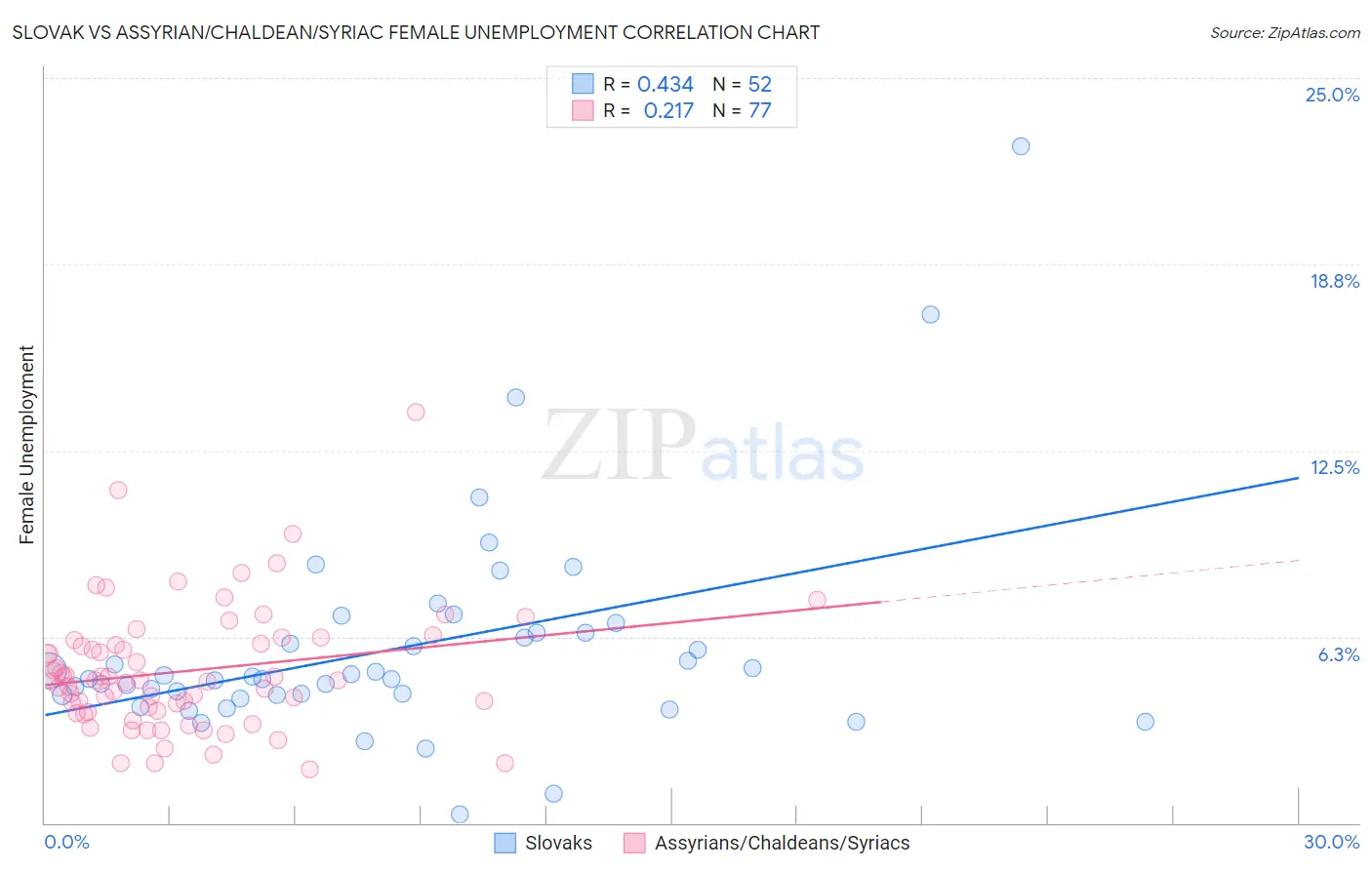 Slovak vs Assyrian/Chaldean/Syriac Female Unemployment