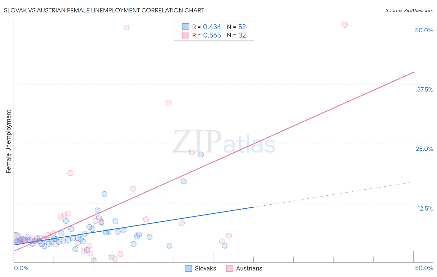 Slovak vs Austrian Female Unemployment