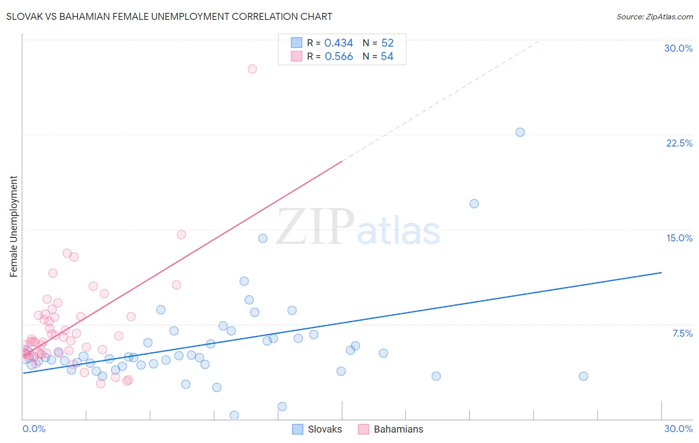 Slovak vs Bahamian Female Unemployment