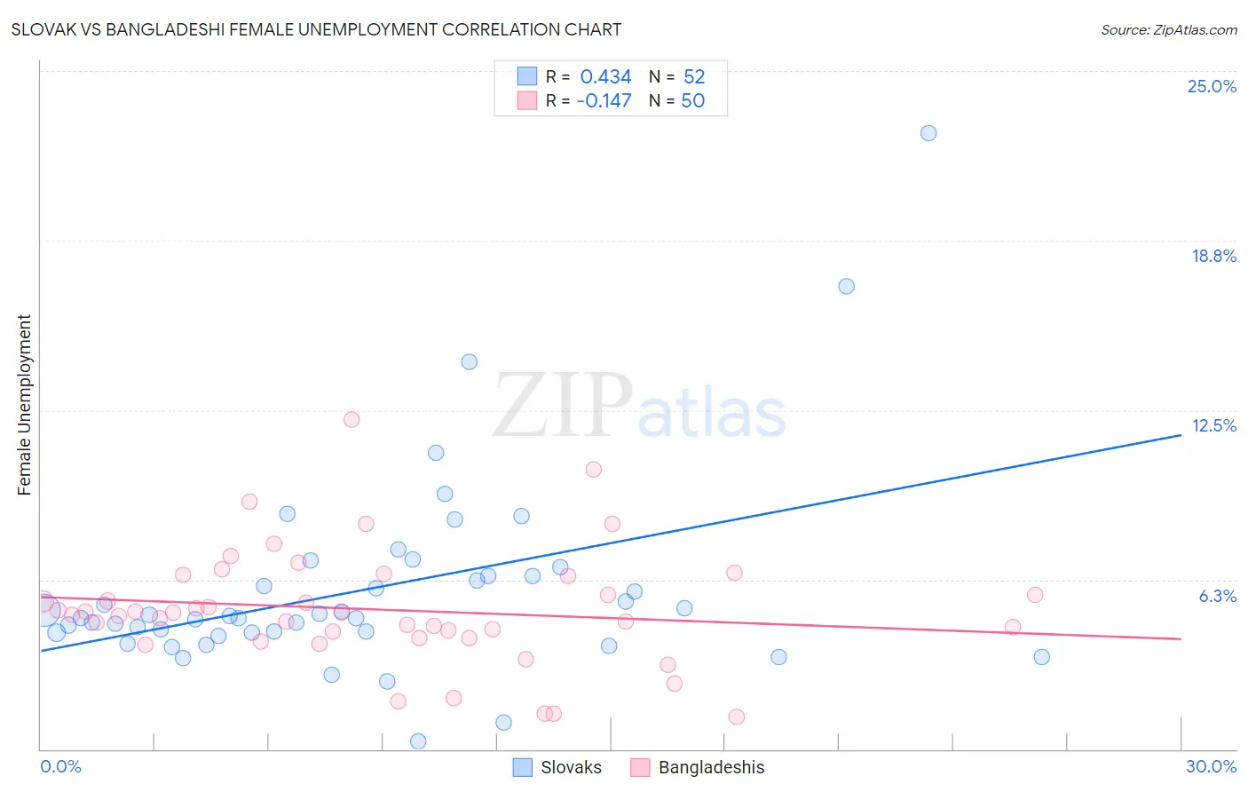 Slovak vs Bangladeshi Female Unemployment