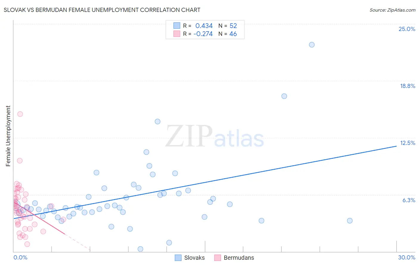 Slovak vs Bermudan Female Unemployment