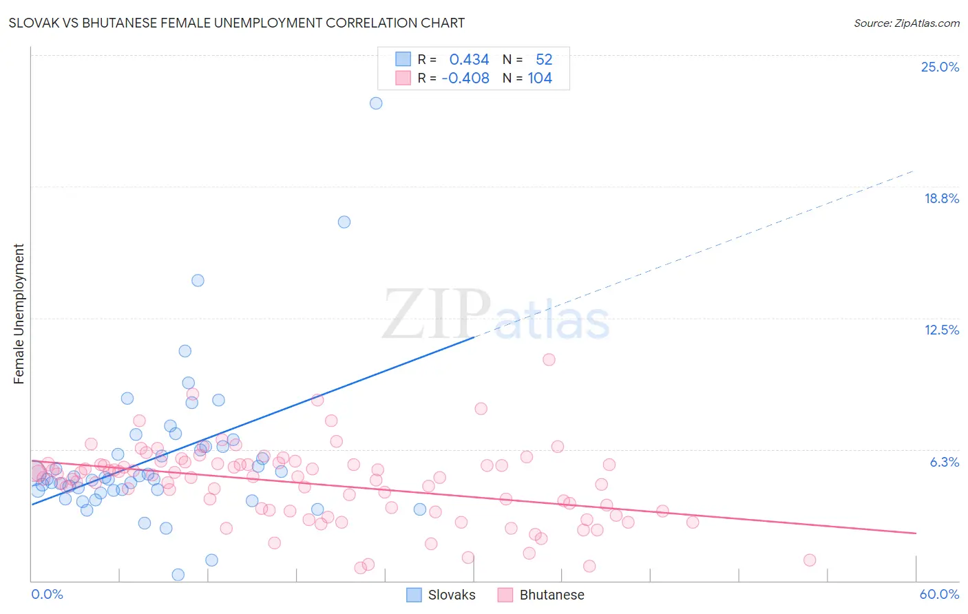Slovak vs Bhutanese Female Unemployment