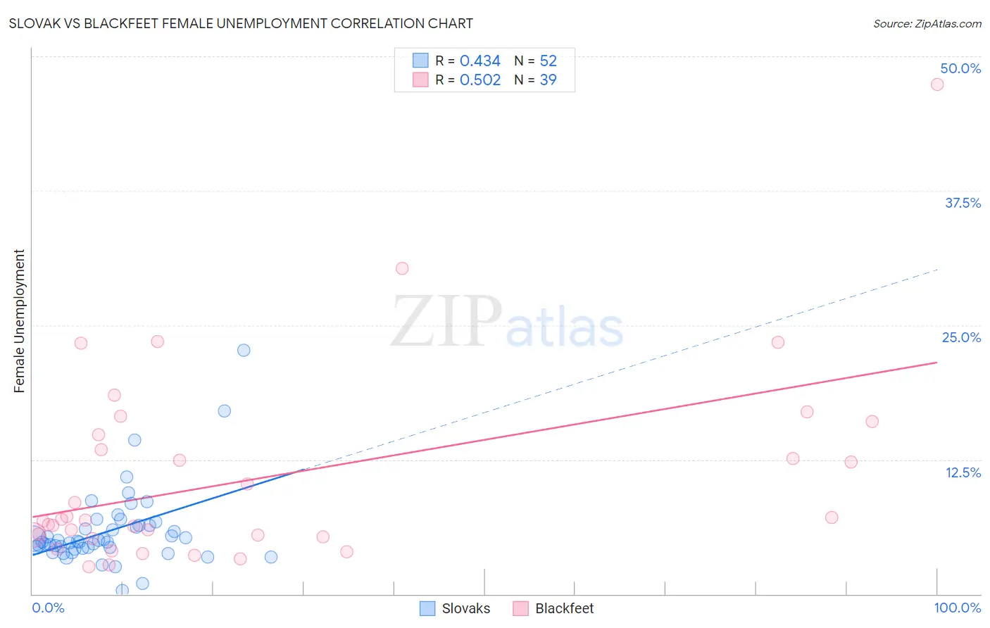 Slovak vs Blackfeet Female Unemployment