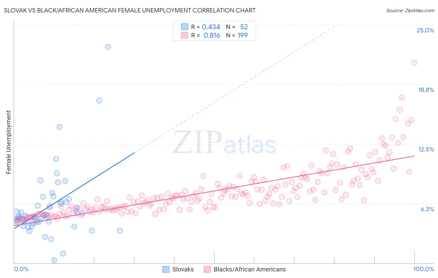 Slovak vs Black/African American Female Unemployment