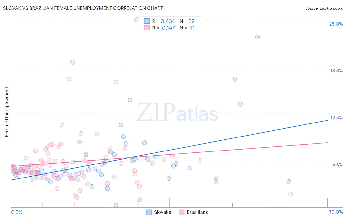 Slovak vs Brazilian Female Unemployment