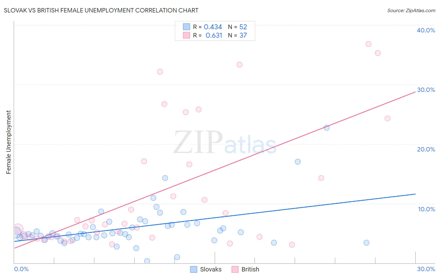 Slovak vs British Female Unemployment