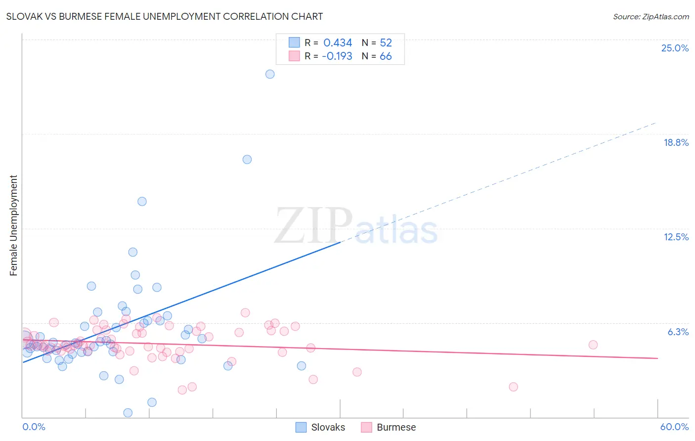 Slovak vs Burmese Female Unemployment