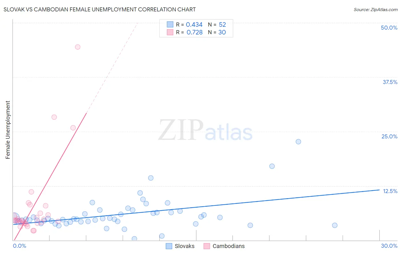 Slovak vs Cambodian Female Unemployment