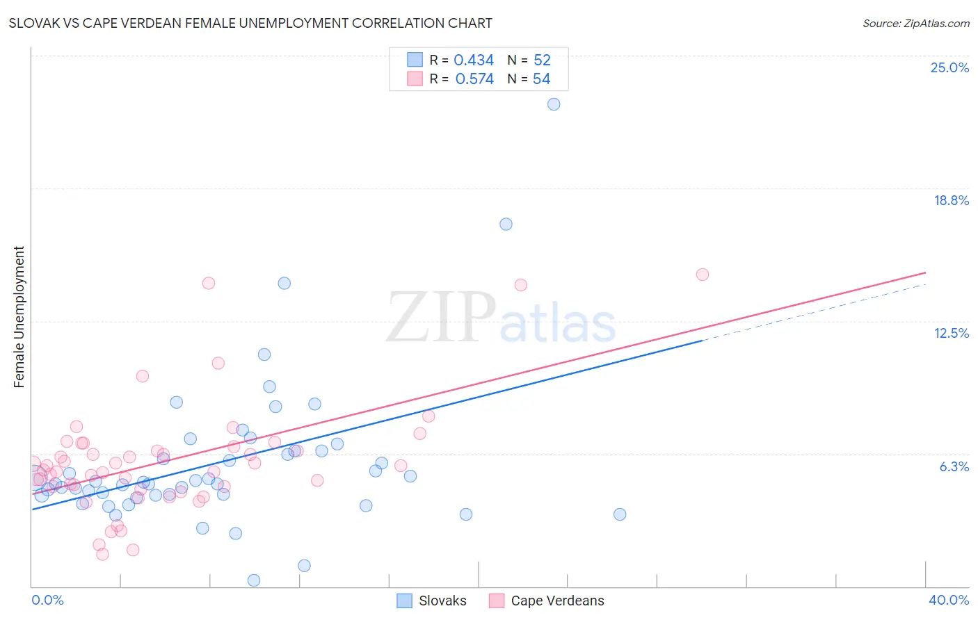 Slovak vs Cape Verdean Female Unemployment