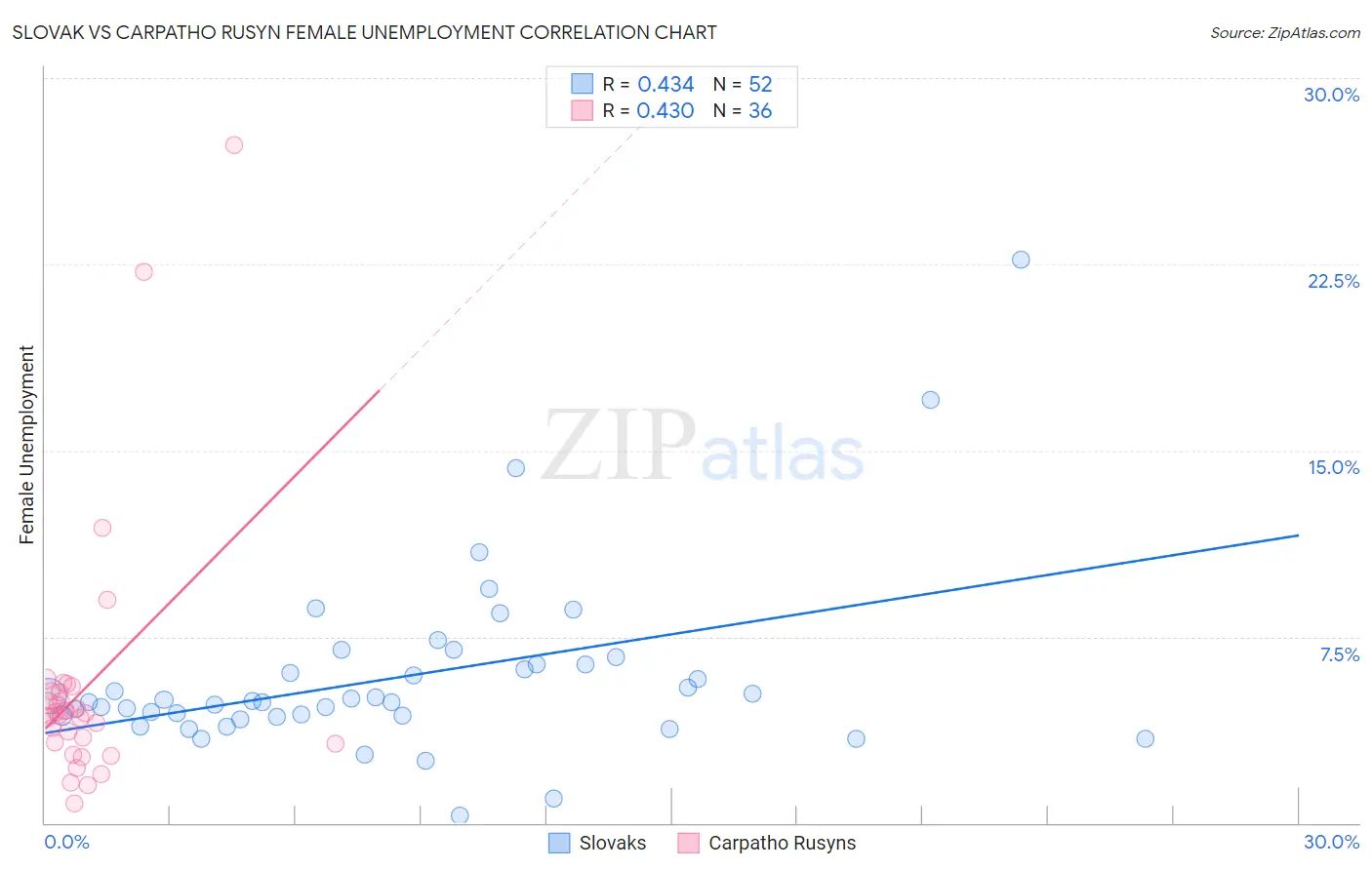 Slovak vs Carpatho Rusyn Female Unemployment