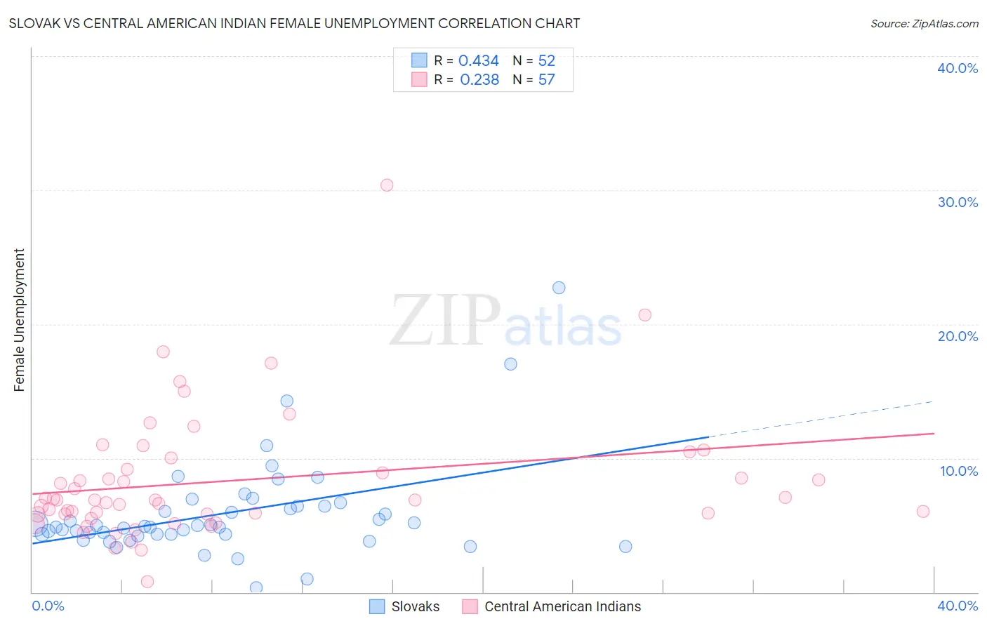 Slovak vs Central American Indian Female Unemployment