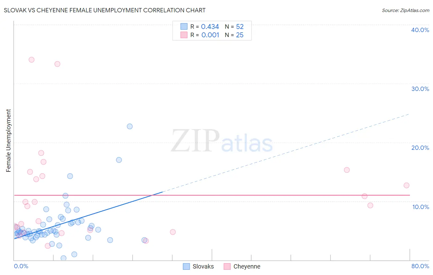 Slovak vs Cheyenne Female Unemployment