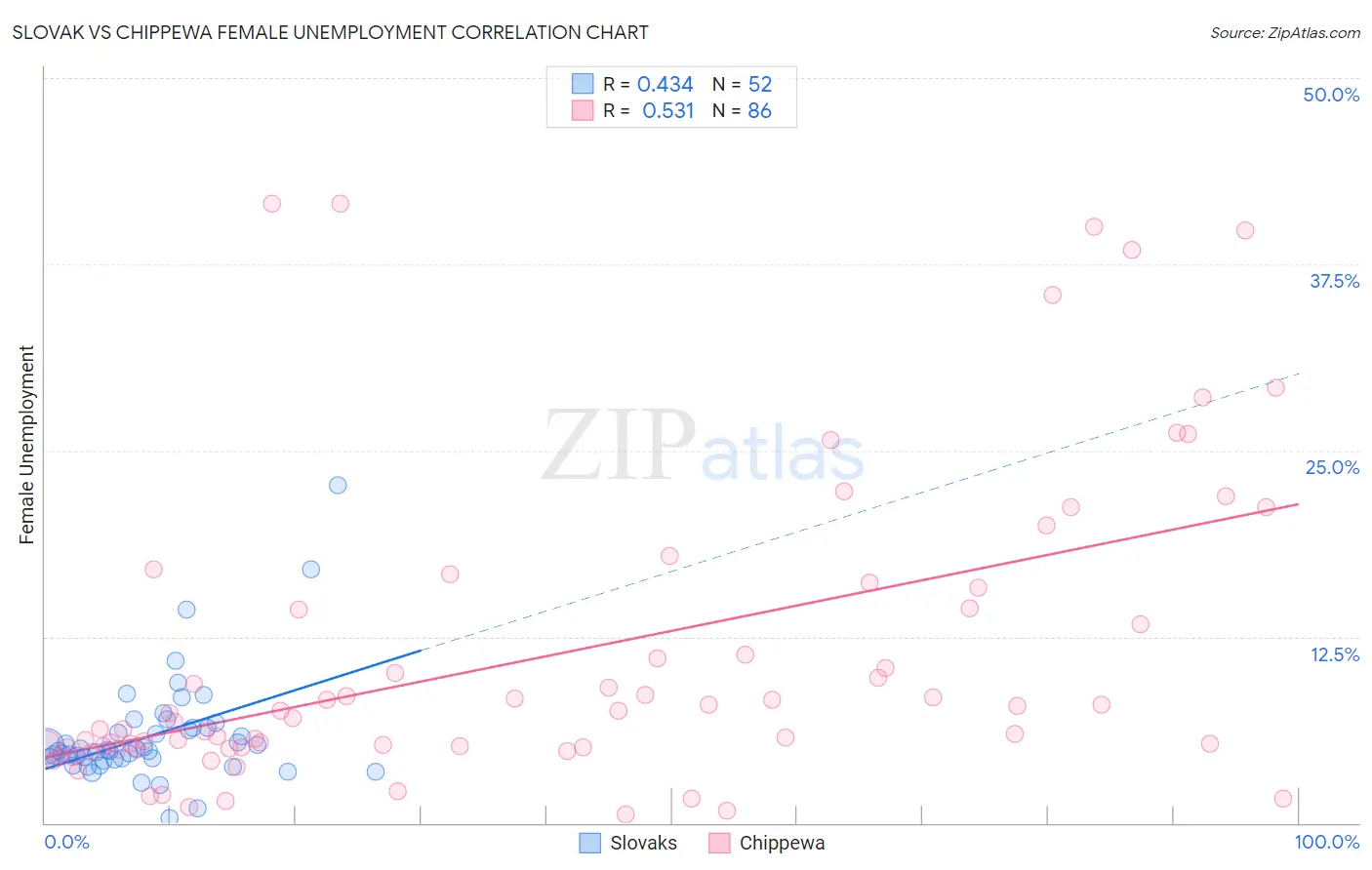 Slovak vs Chippewa Female Unemployment