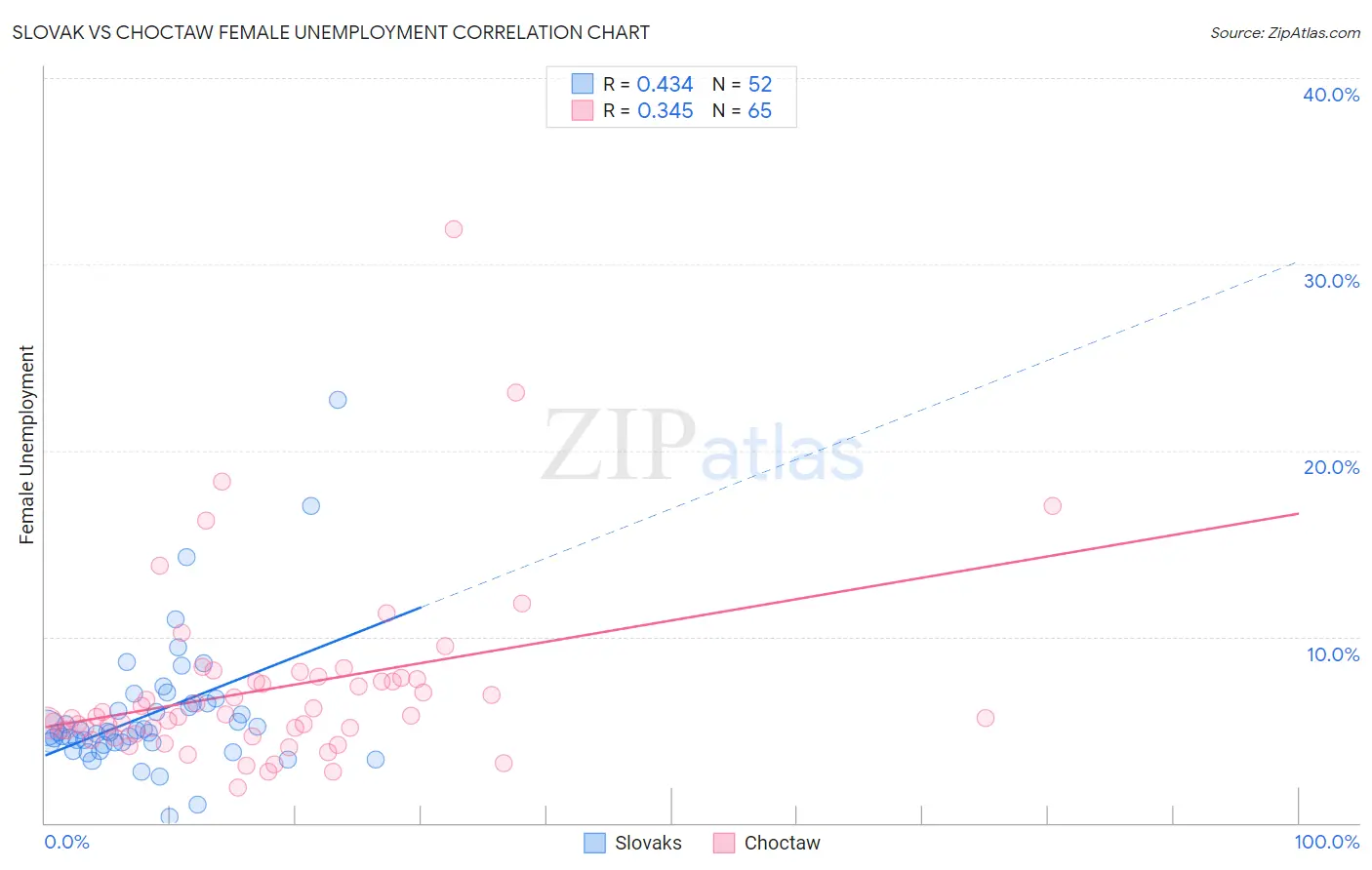 Slovak vs Choctaw Female Unemployment