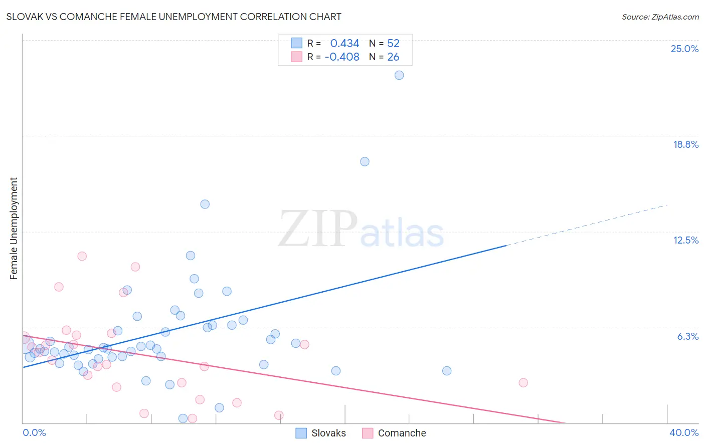 Slovak vs Comanche Female Unemployment