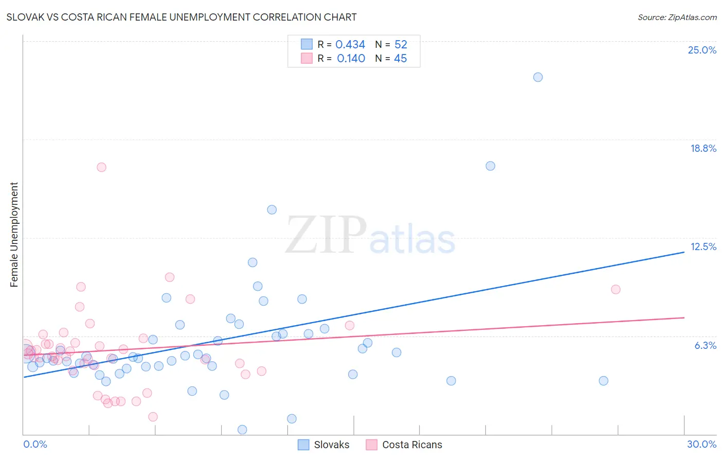 Slovak vs Costa Rican Female Unemployment
