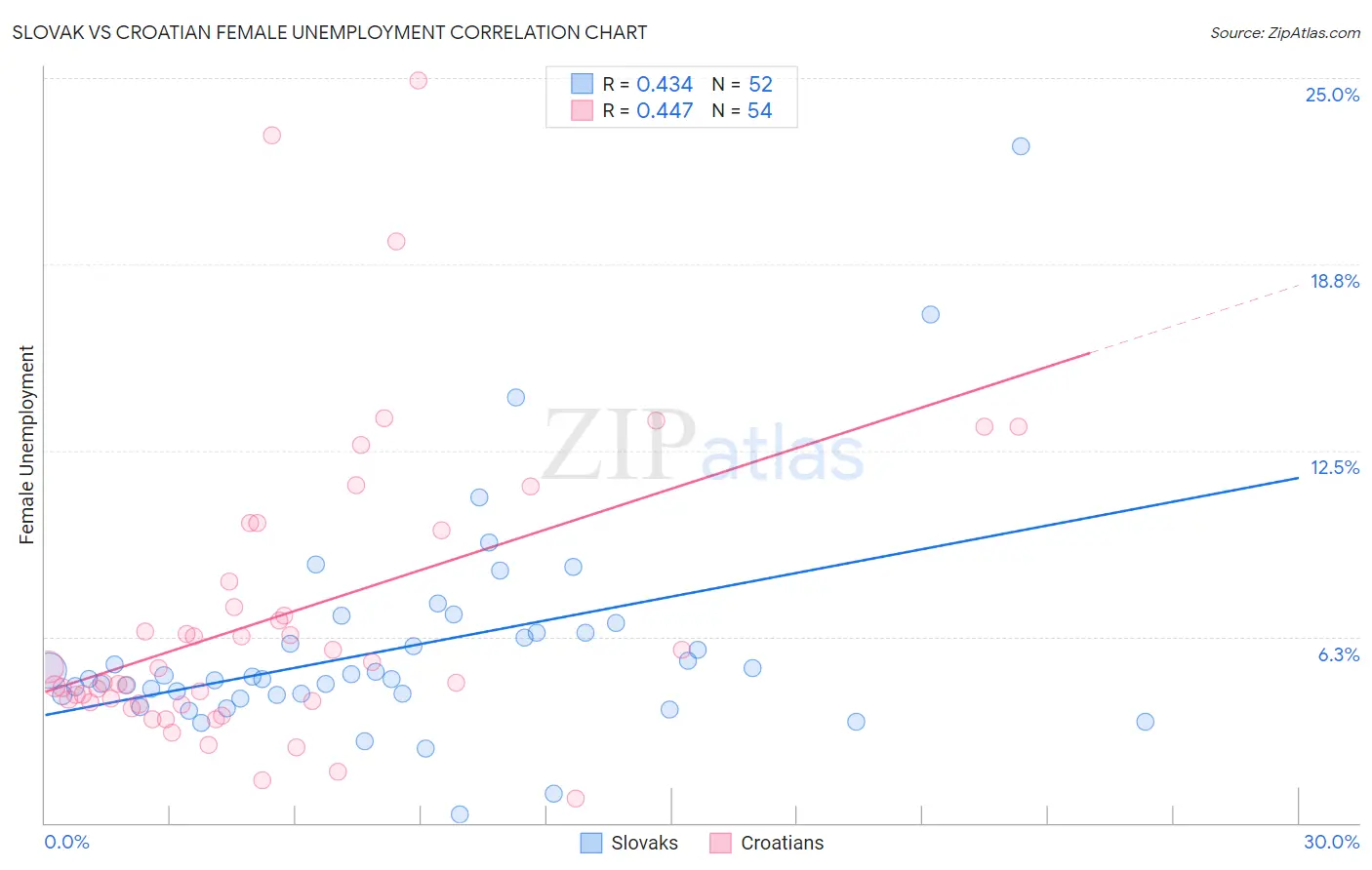 Slovak vs Croatian Female Unemployment