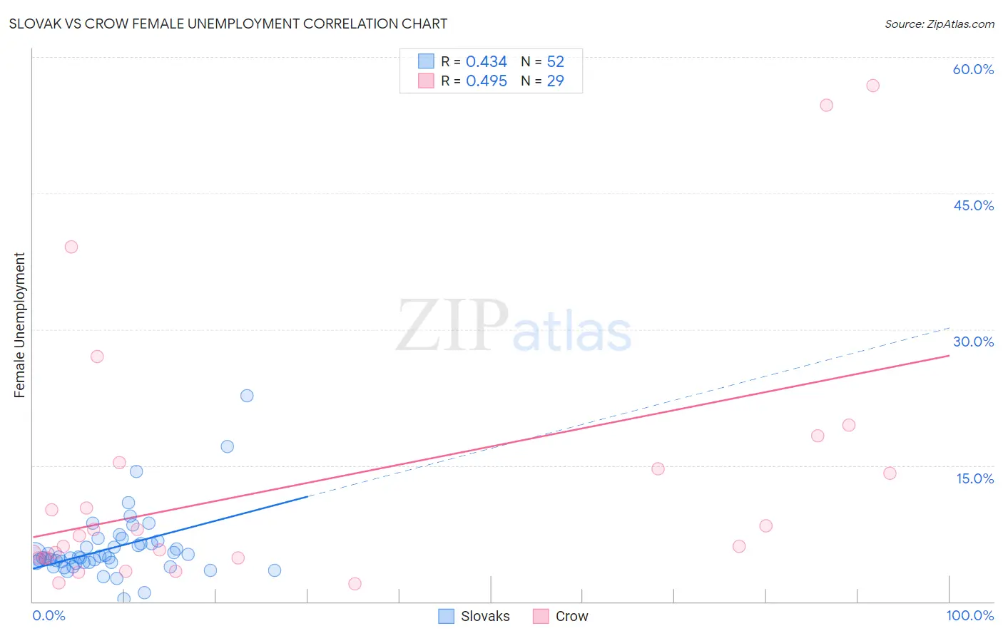 Slovak vs Crow Female Unemployment