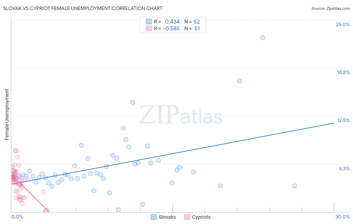 Slovak vs Cypriot Female Unemployment