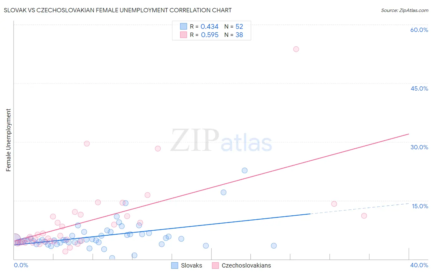Slovak vs Czechoslovakian Female Unemployment
