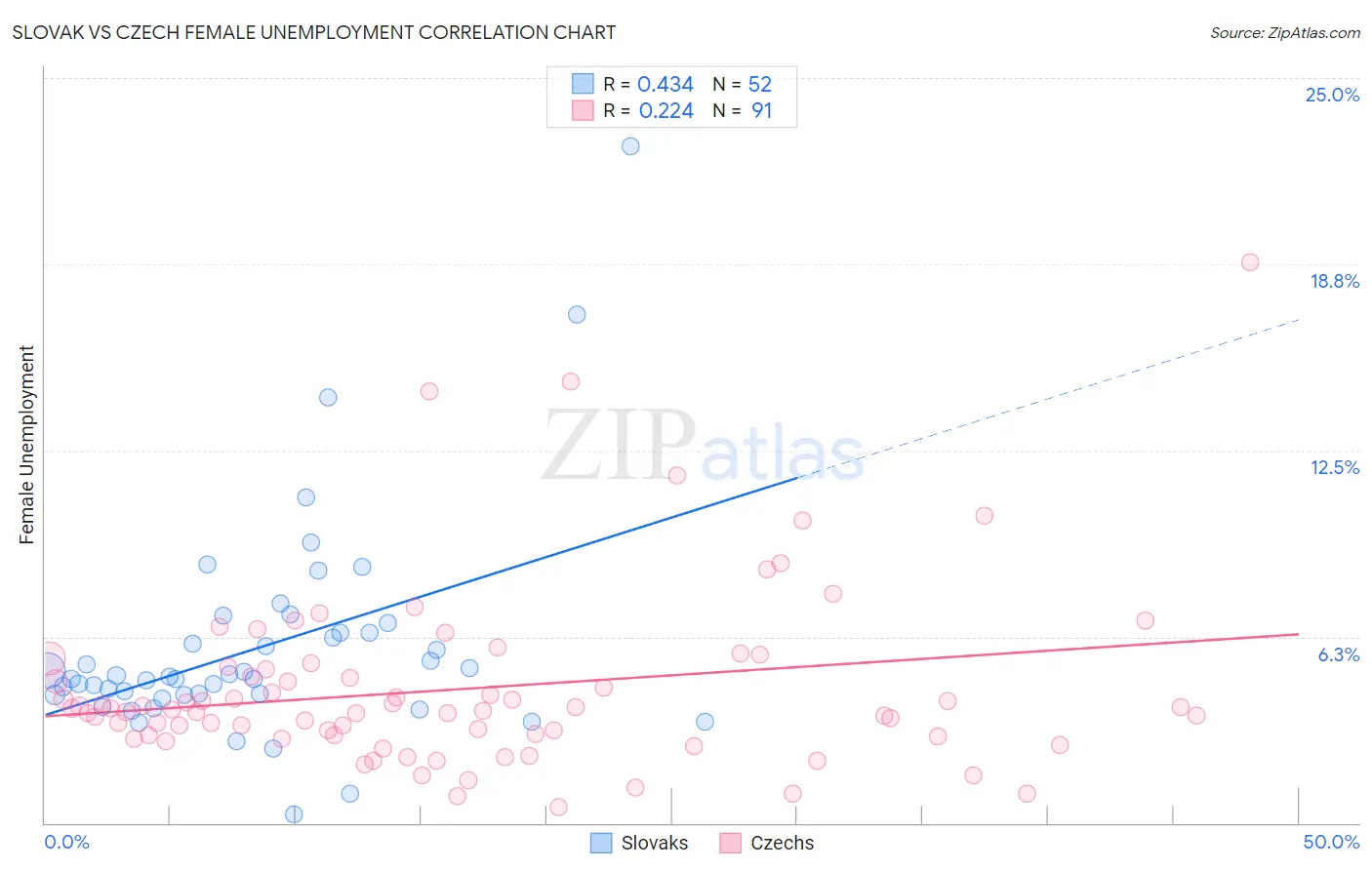 Slovak vs Czech Female Unemployment