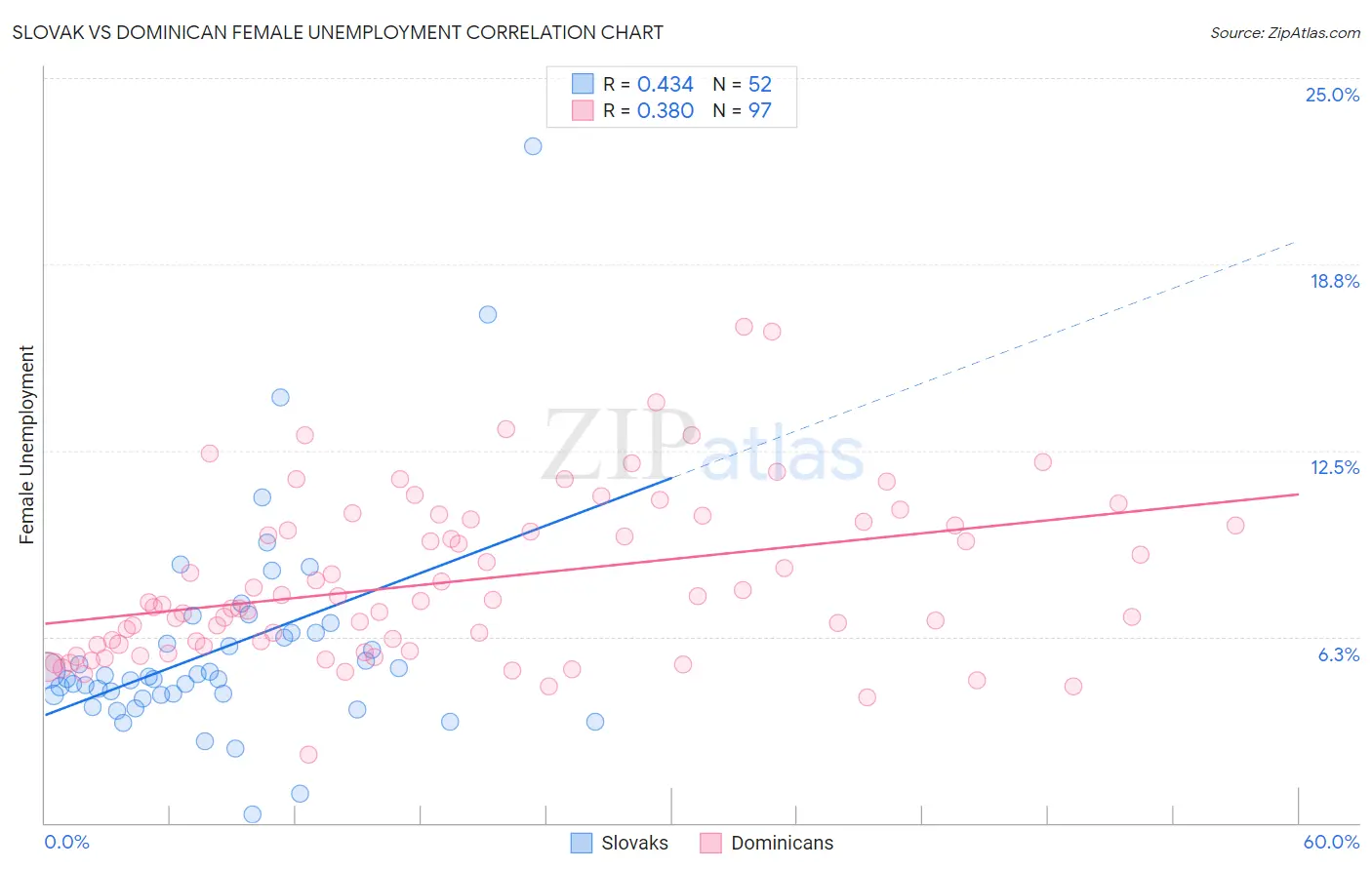 Slovak vs Dominican Female Unemployment