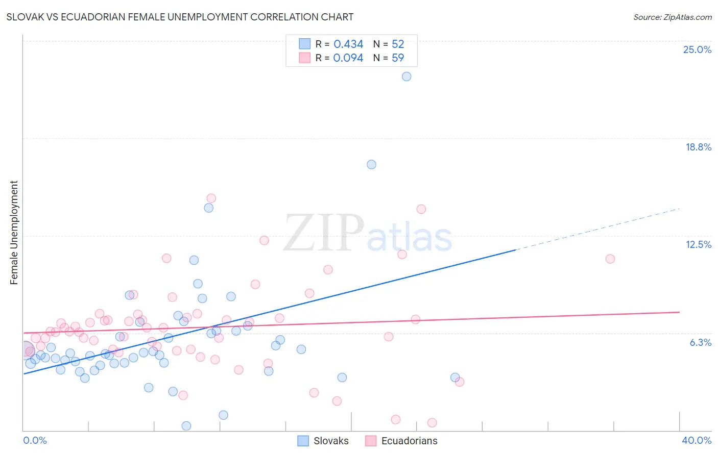 Slovak vs Ecuadorian Female Unemployment