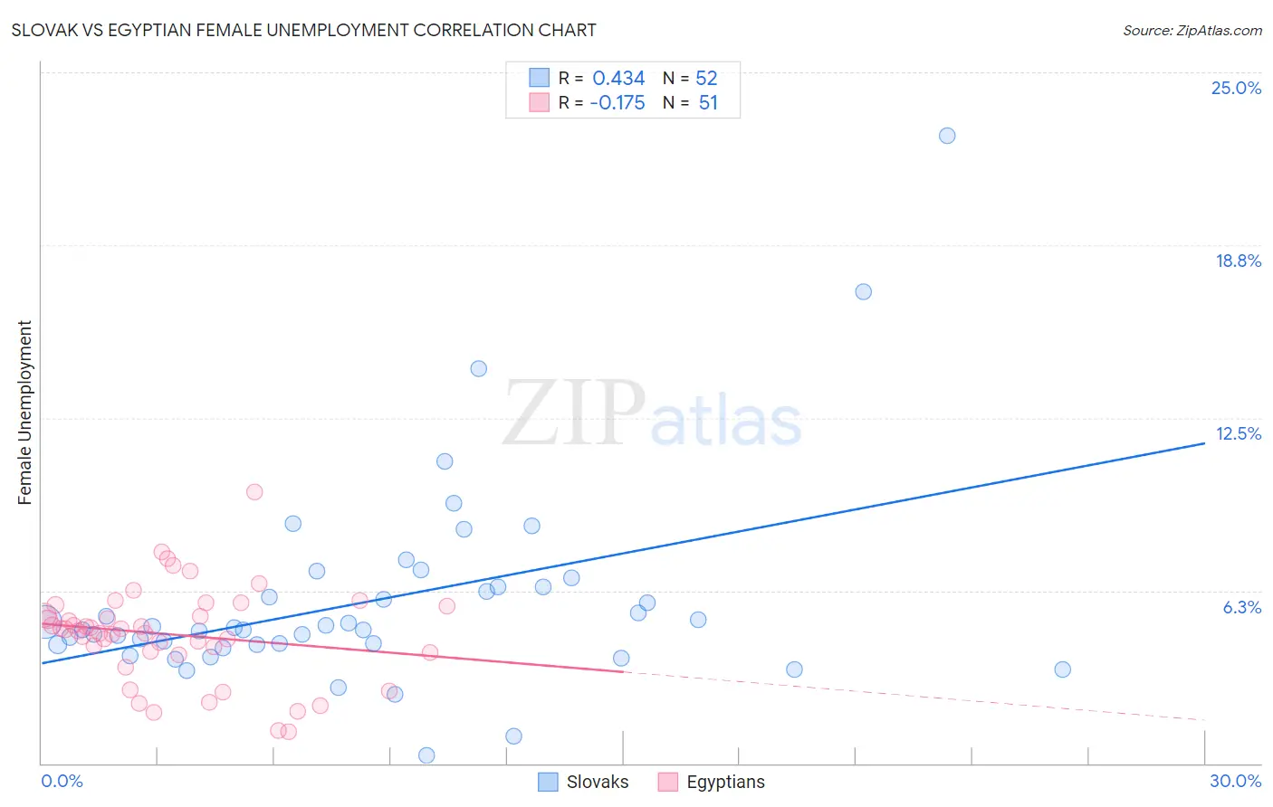 Slovak vs Egyptian Female Unemployment